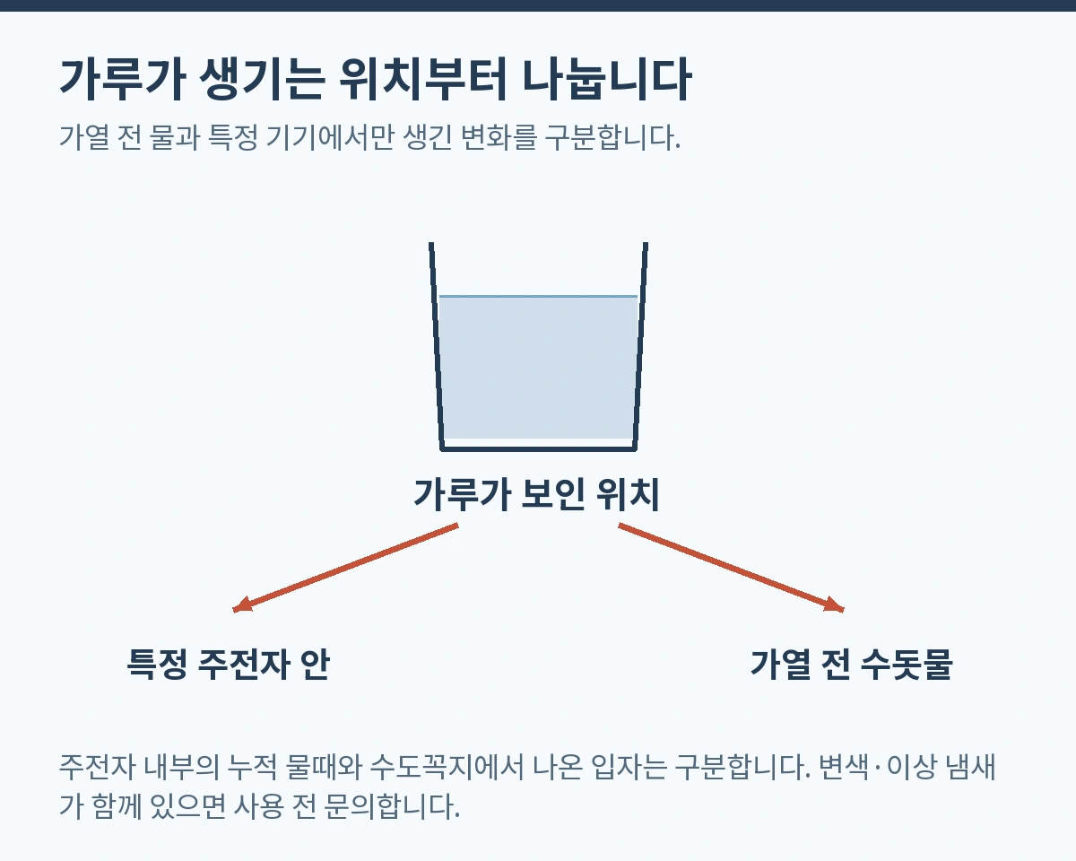 가루가 생기는 위치부터 나눕니다. 가열 전 물과 특정 기기에서만 생긴 변화를 구분합니다.