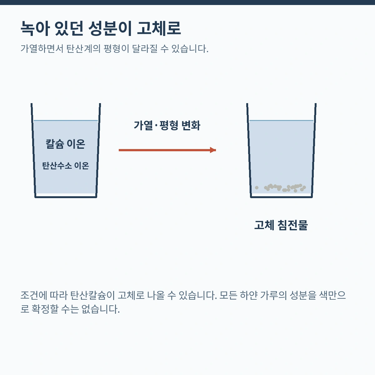 녹아 있던 성분이 고체로. 가열하면서 탄산계의 평형이 달라질 수 있습니다.