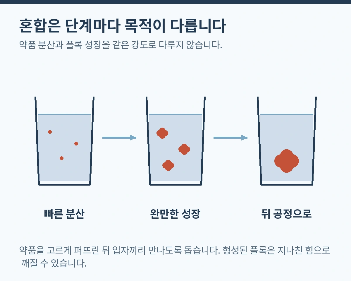 혼합은 단계마다 목적이 다릅니다. 약품 분산과 플록 성장을 같은 강도로 다루지 않습니다.