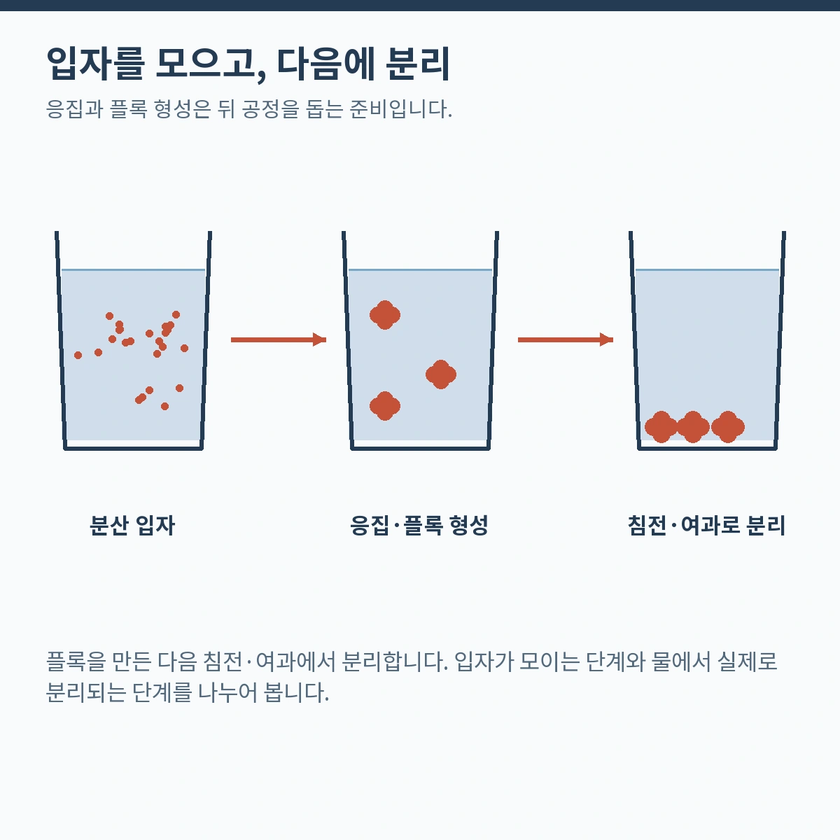 입자를 모으고, 다음에 분리. 응집과 플록 형성은 뒤 공정을 돕는 준비입니다.