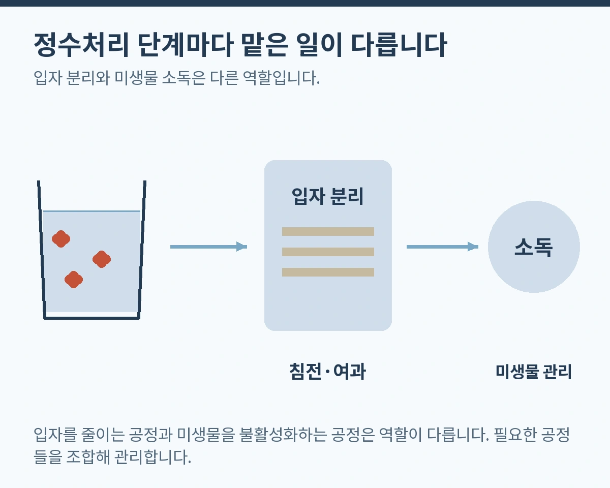 정수처리 단계마다 맡은 일이 다릅니다. 입자 분리와 미생물 소독은 다른 역할입니다.