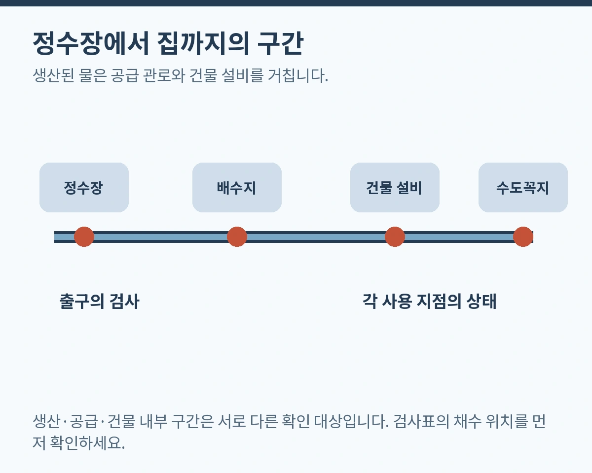 정수장에서 집까지의 구간. 생산된 물은 공급 관로와 건물 설비를 거칩니다.