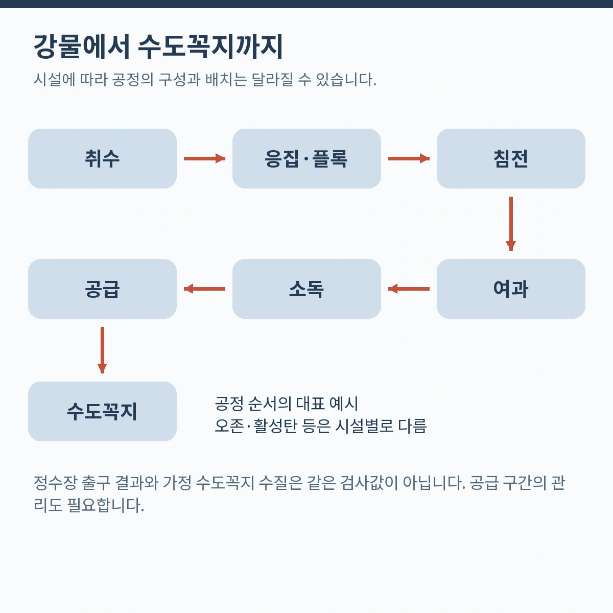 강물에서 수도꼭지까지. 시설에 따라 공정의 구성과 배치는 달라질 수 있습니다.