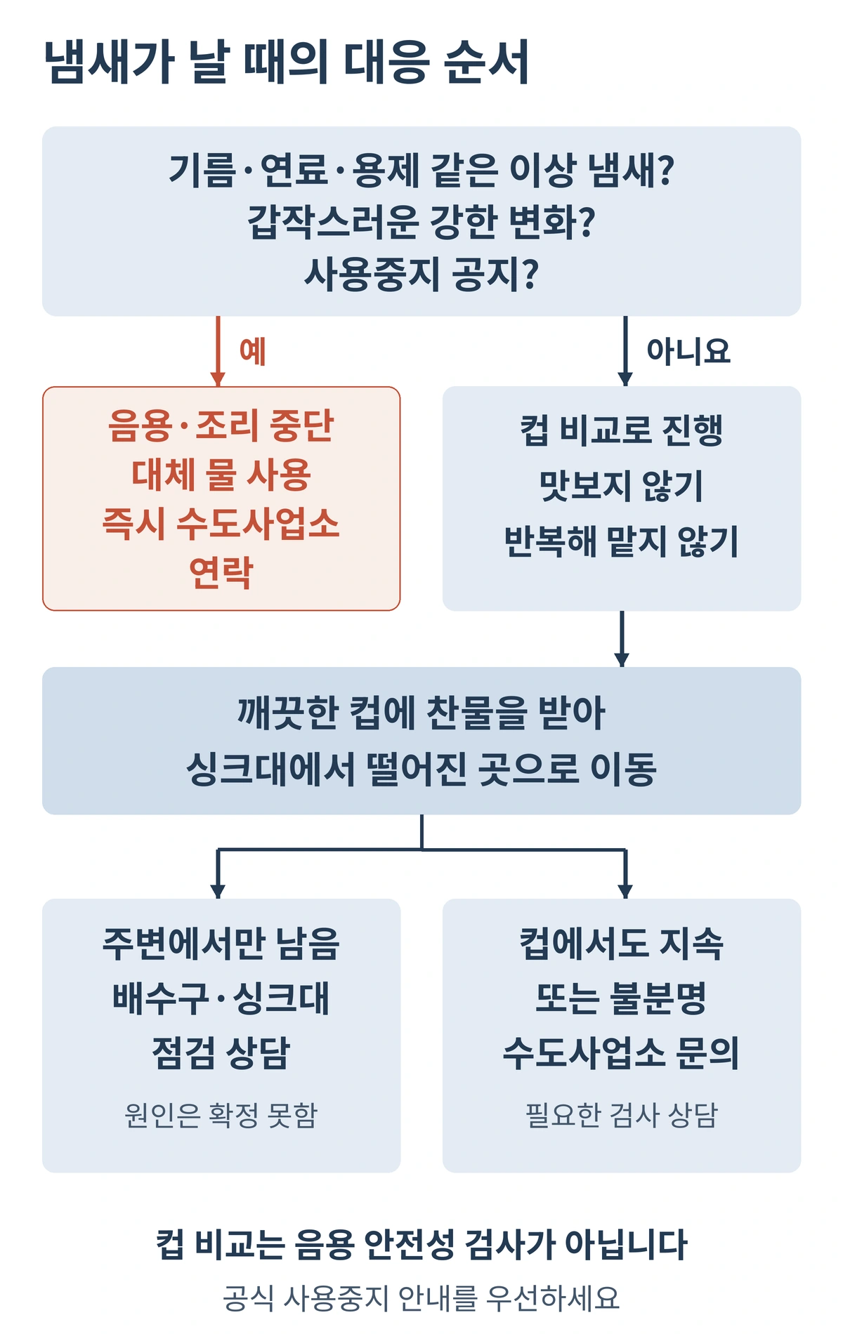 수돗물 이상 냄새의 위험 신호에 따라 사용 중단과 수도사업소 문의로 이어지는 대응 흐름도