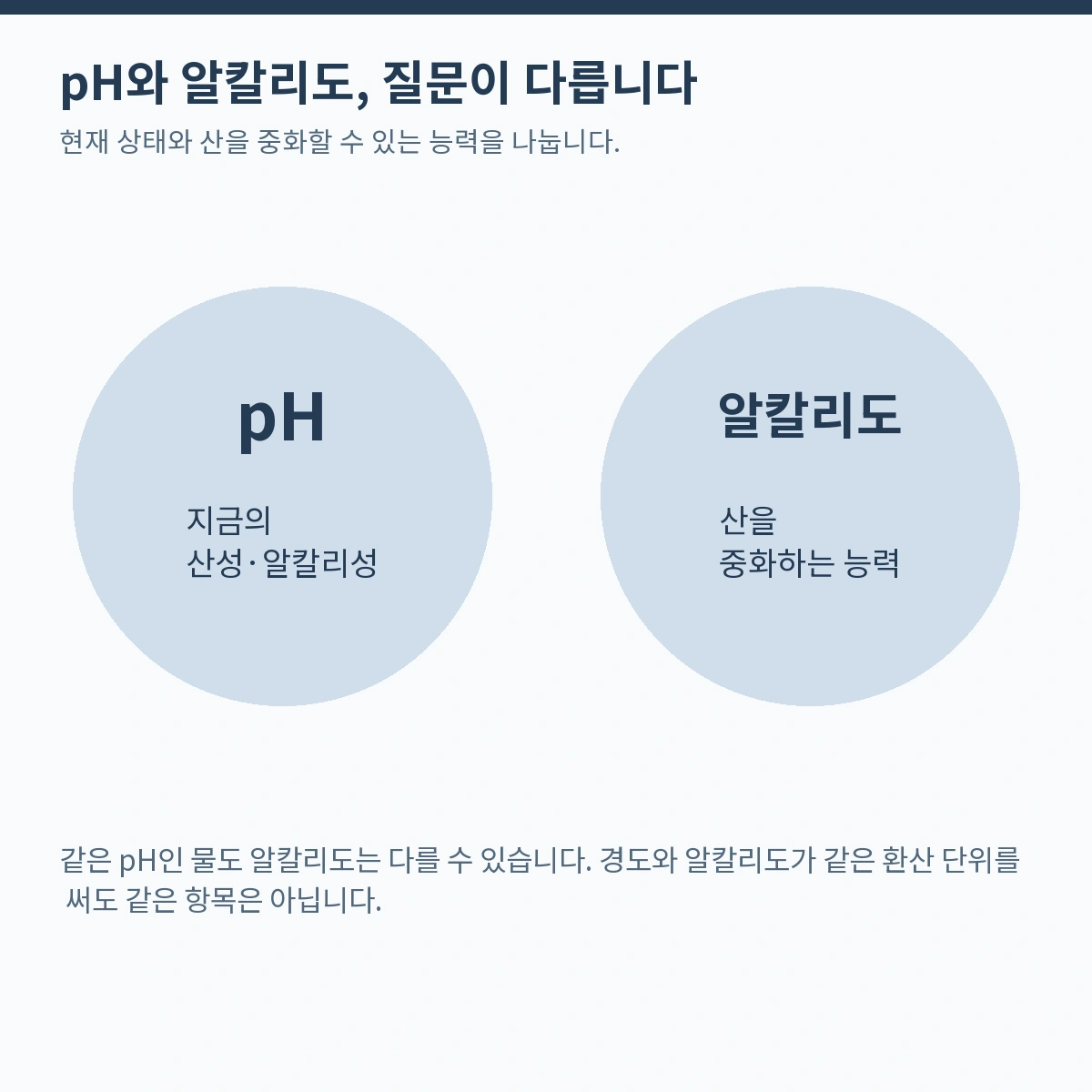 pH와 알칼리도, 질문이 다릅니다. 현재 상태와 산을 중화할 수 있는 능력을 나눕니다.