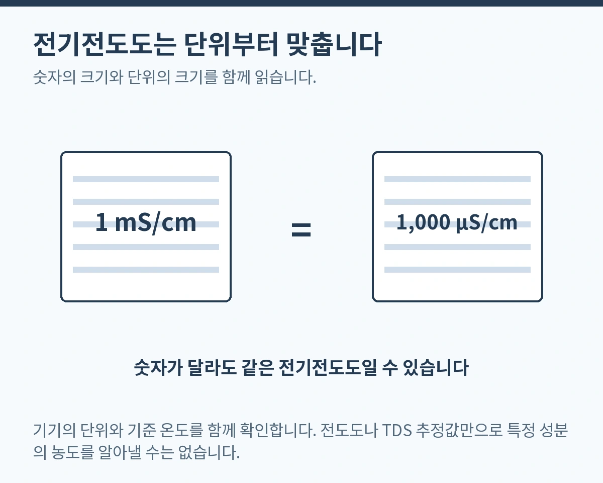 전기전도도는 단위부터 맞춥니다. 숫자의 크기와 단위의 크기를 함께 읽습니다.