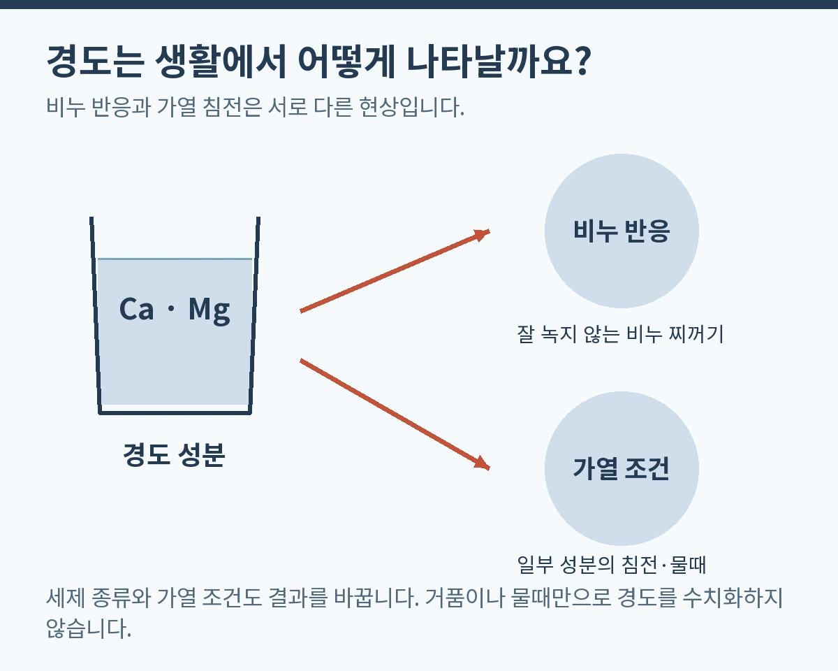 경도는 생활에서 어떻게 나타날까요?. 비누 반응과 가열 침전은 서로 다른 현상입니다.