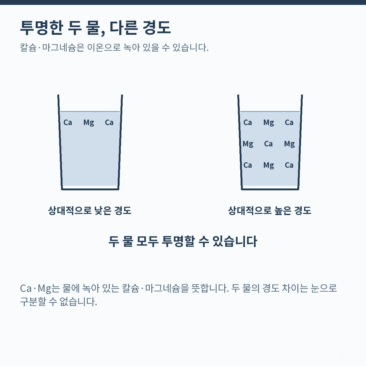 투명한 두 물, 다른 경도. 칼슘·마그네슘은 이온으로 녹아 있을 수 있습니다.