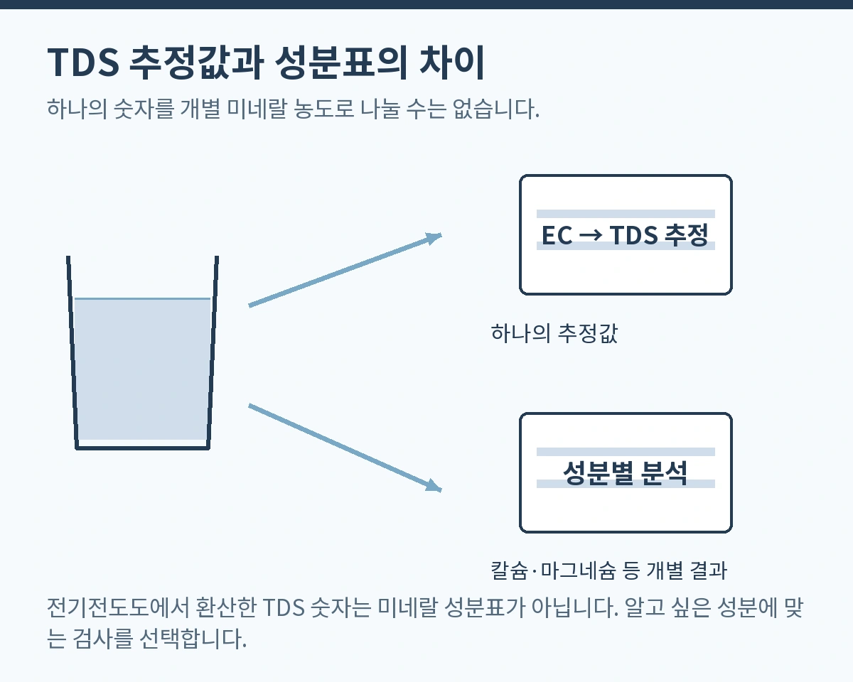 TDS 추정값과 성분표의 차이. 하나의 숫자를 개별 미네랄 농도로 나눌 수는 없습니다.