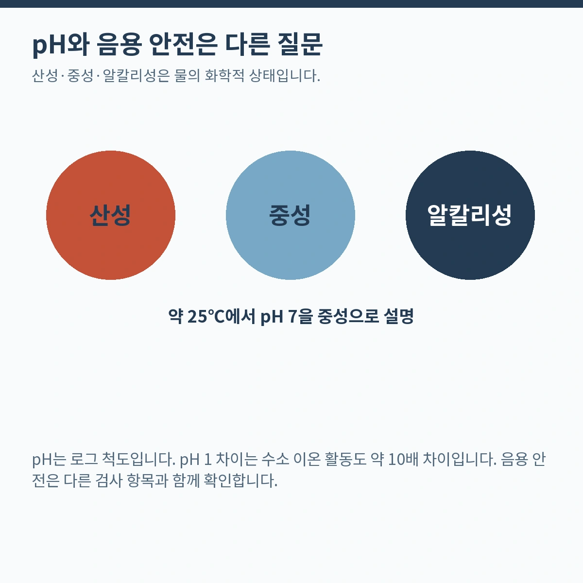 pH와 음용 안전은 다른 질문. 산성·중성·알칼리성은 물의 화학적 상태입니다.