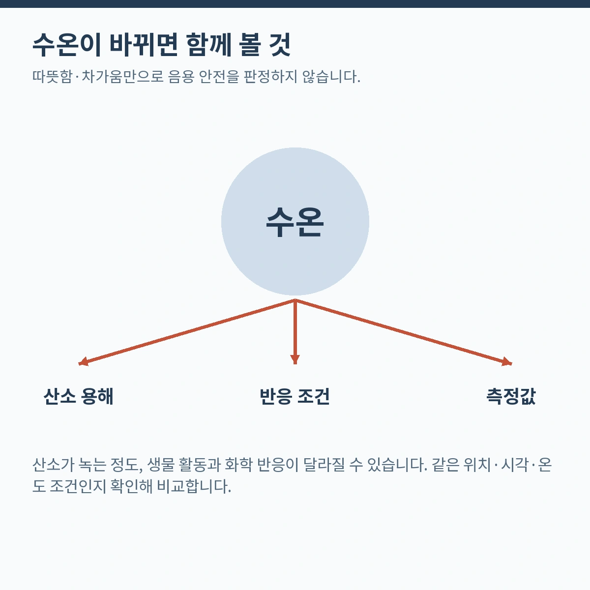 수온이 바뀌면 함께 볼 것. 따뜻함·차가움만으로 음용 안전을 판정하지 않습니다.