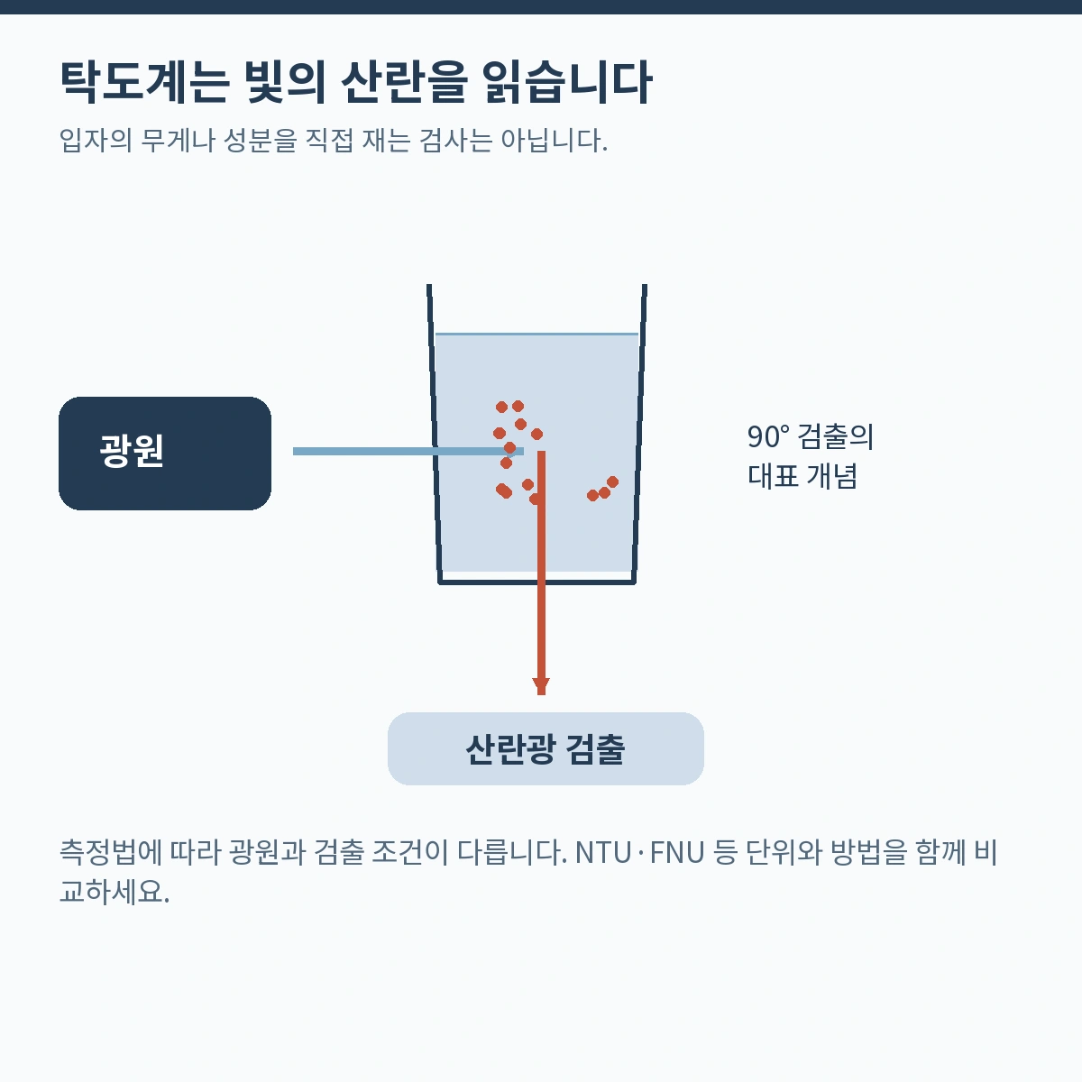 탁도계는 빛의 산란을 읽습니다. 입자의 무게나 성분을 직접 재는 검사는 아닙니다.